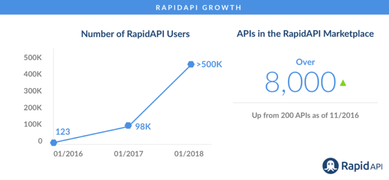 RapidAPI的增长